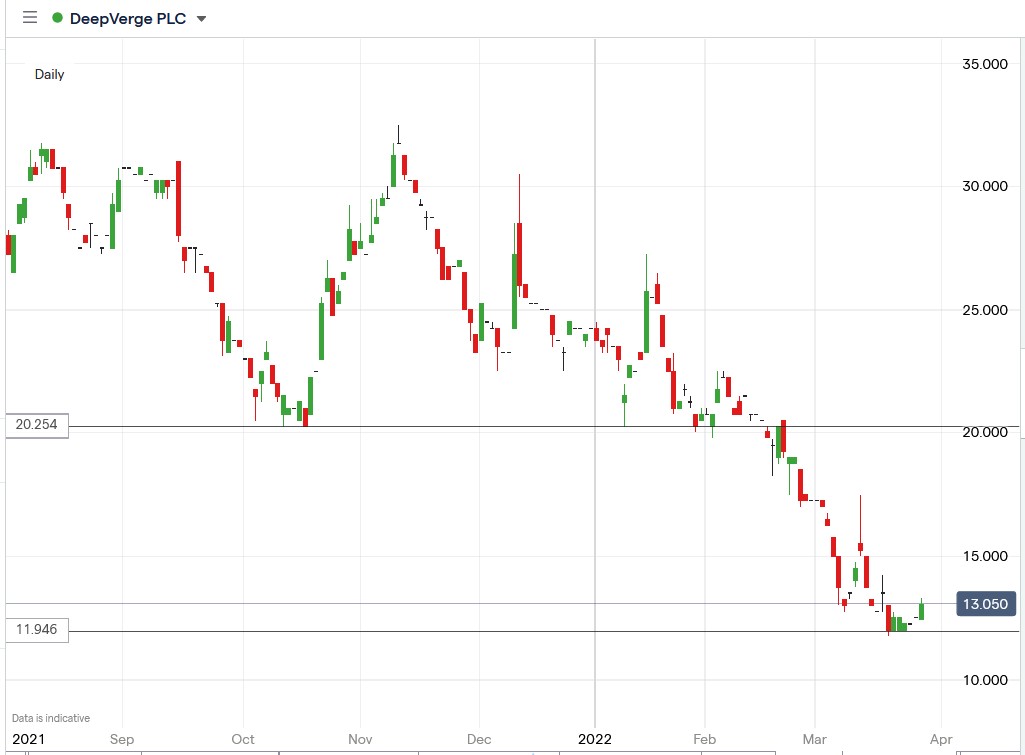 Deepverge share price 28-03-2022