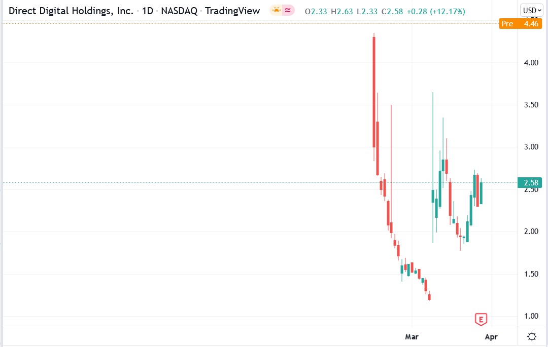 Direct Digital stock price 30-03-2022