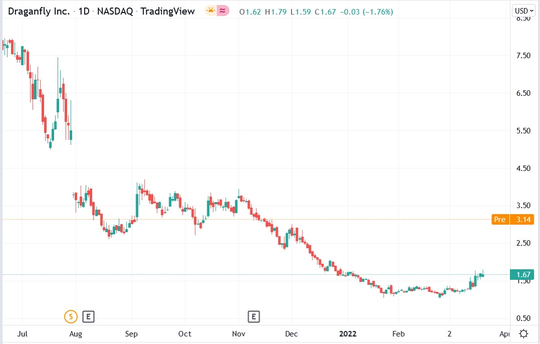 Draganfly stock price 22-03-2022