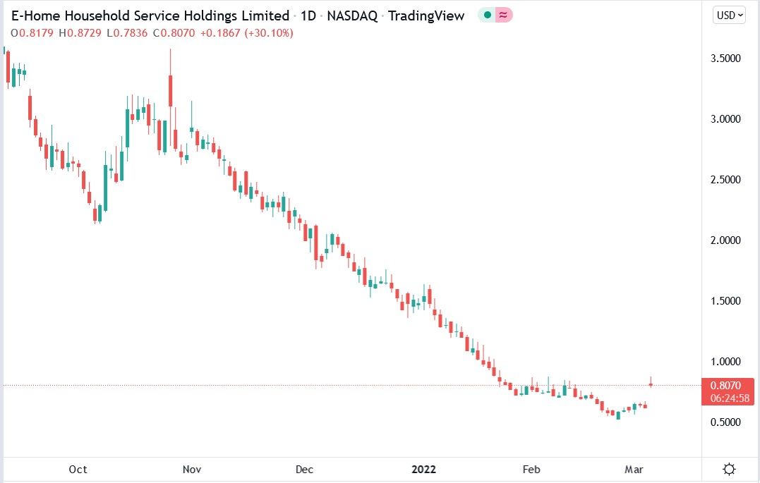 Tradingview chart of E-Home Household stock price 04-03-2022