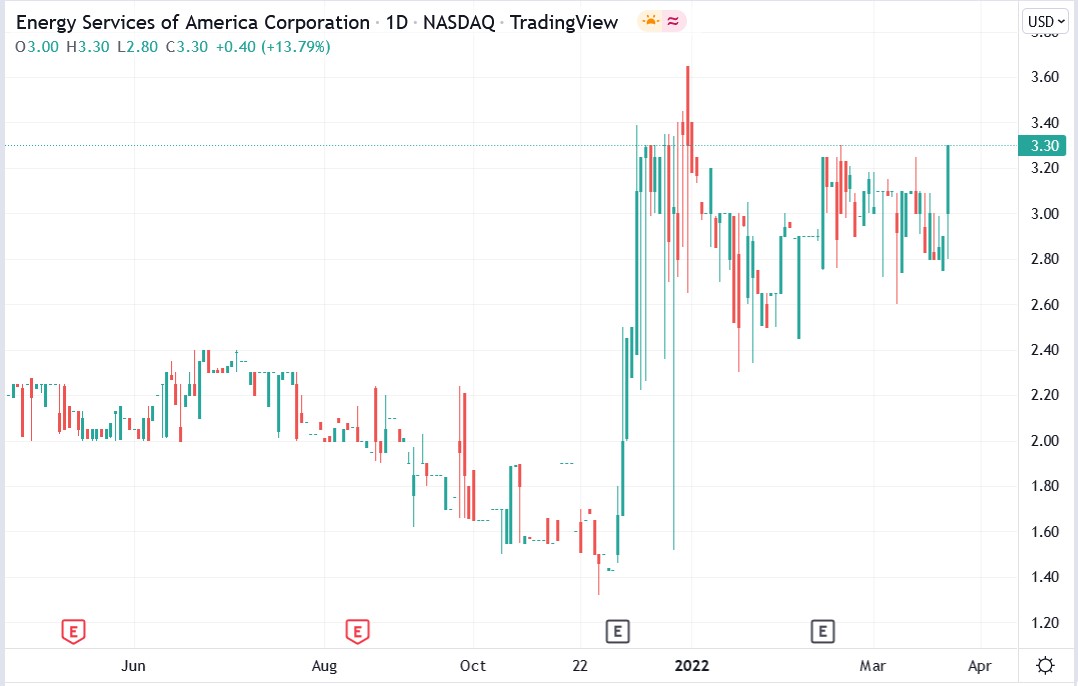 ESOA stock price 24-03-2022