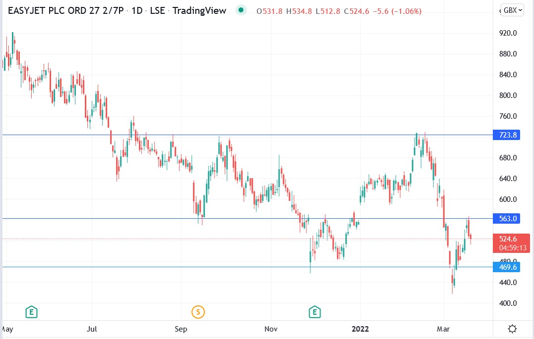 EasyJet share price 18-03-2022