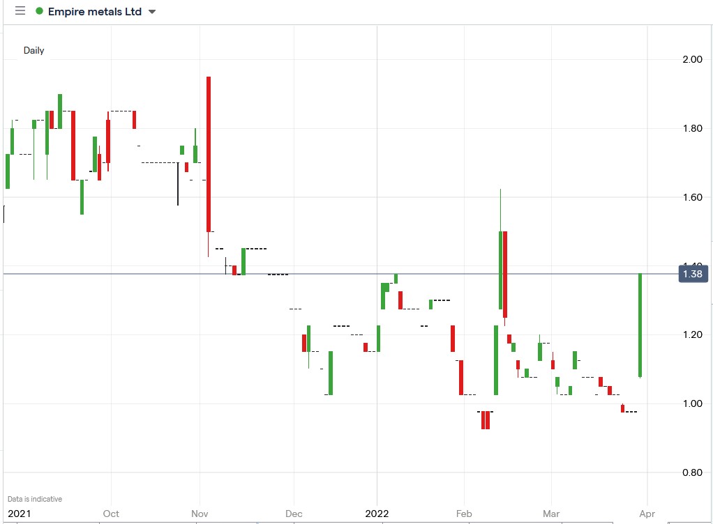 Empire Metals share price 30-03-2022