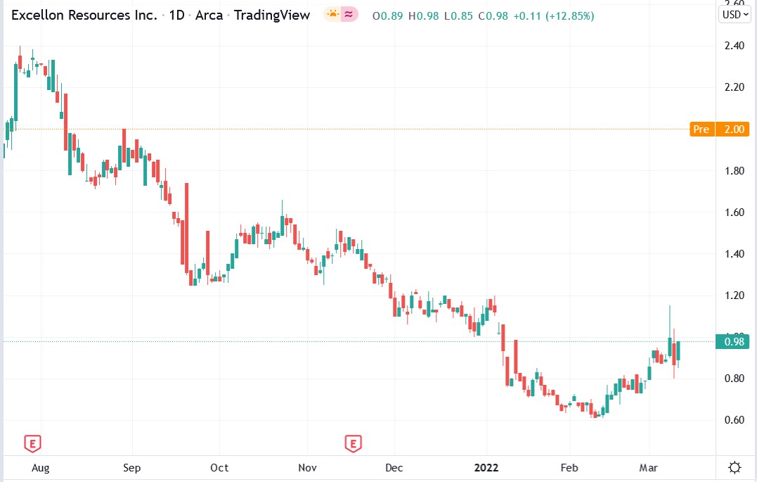 Excellon Resources stock price 11-03-2022