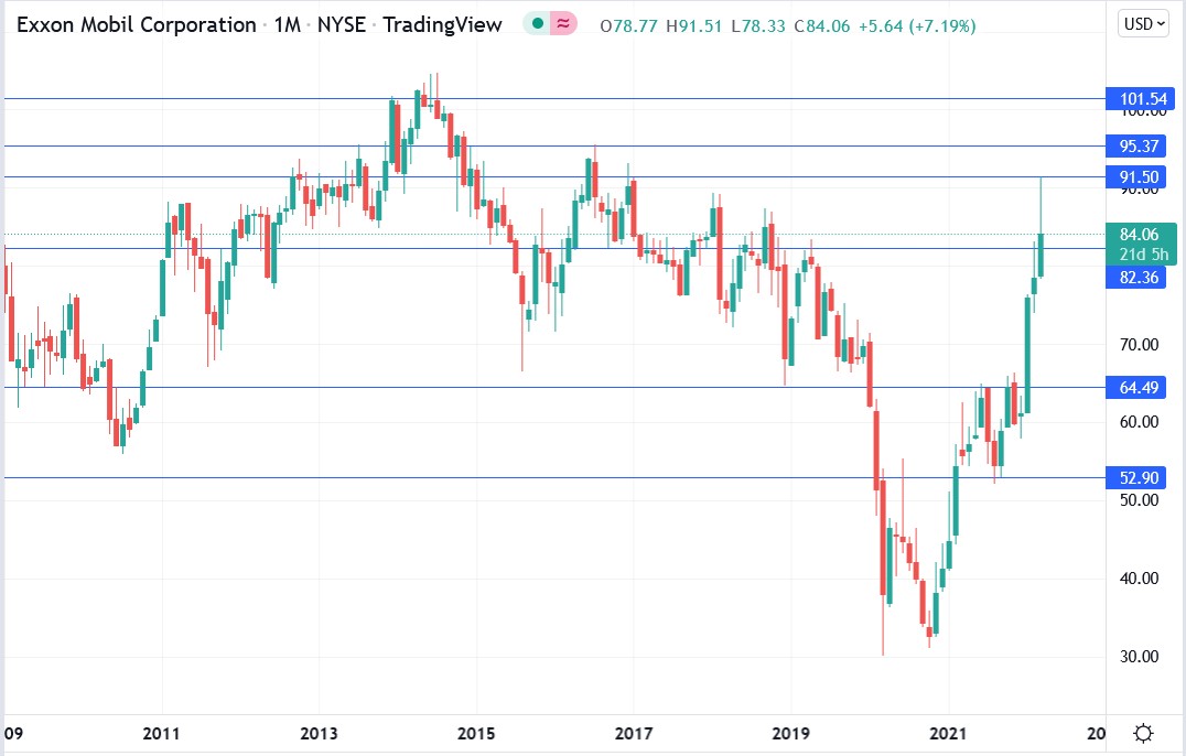 Exxon Mobil stock price 10-02-2022