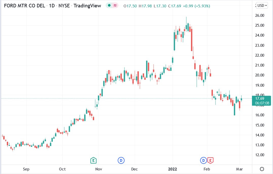 Tradingview chart of Ford share price 02-03-2022