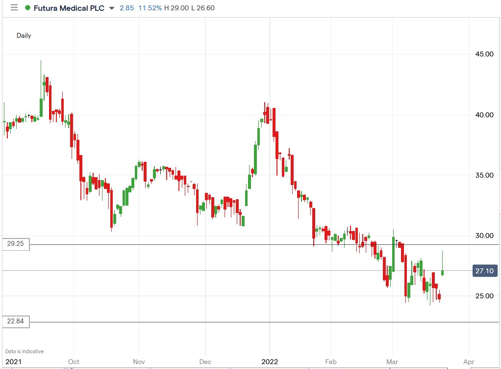 Futura Medical share price 23-03-2022