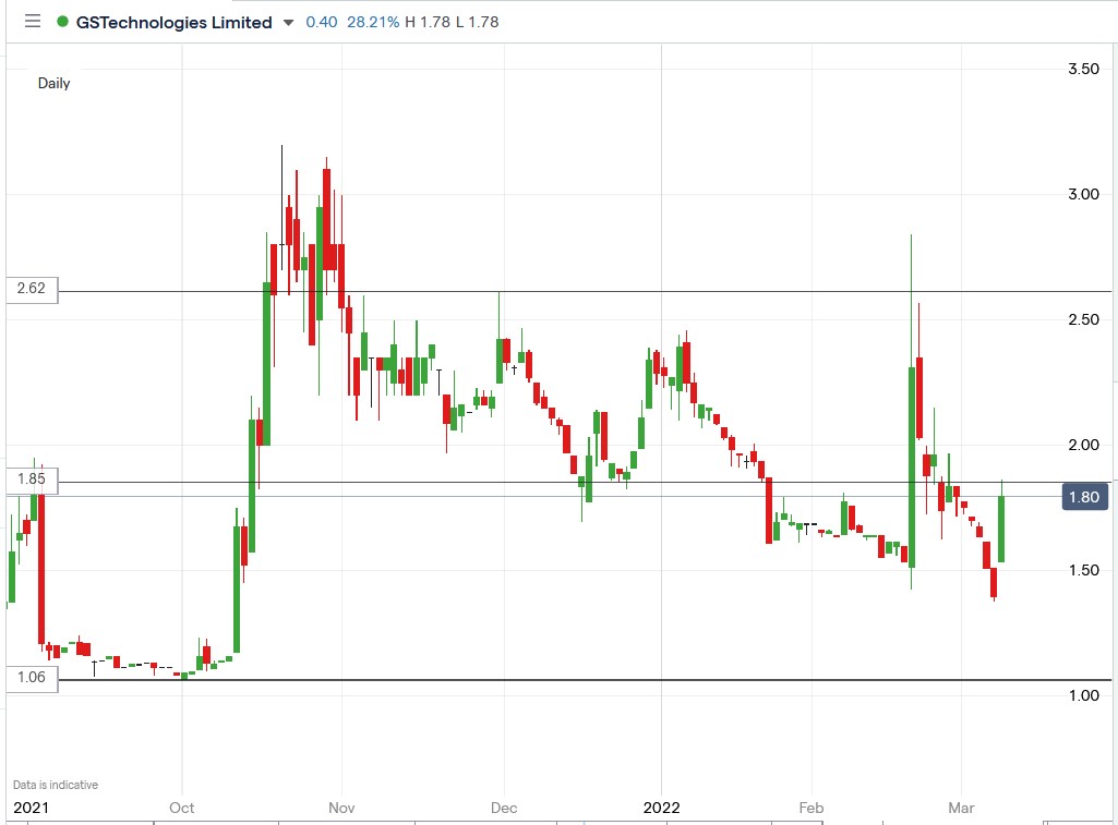 GSTechnologies share price 08-03-2022