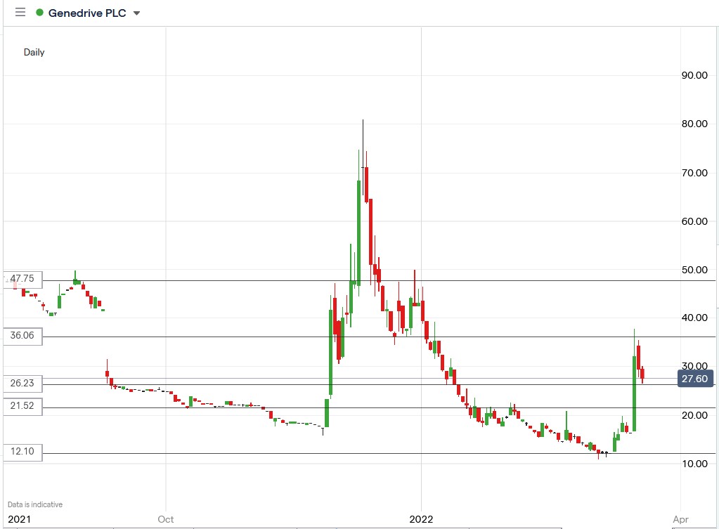 Genedrive share price 22-03-2022