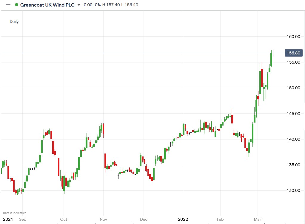 Greencoat UK Wind share price 11-03-2022