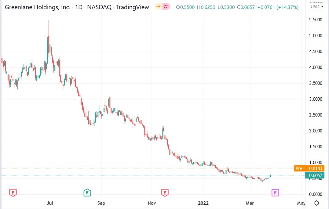 Greenlane Holdings share price 25-03-2022