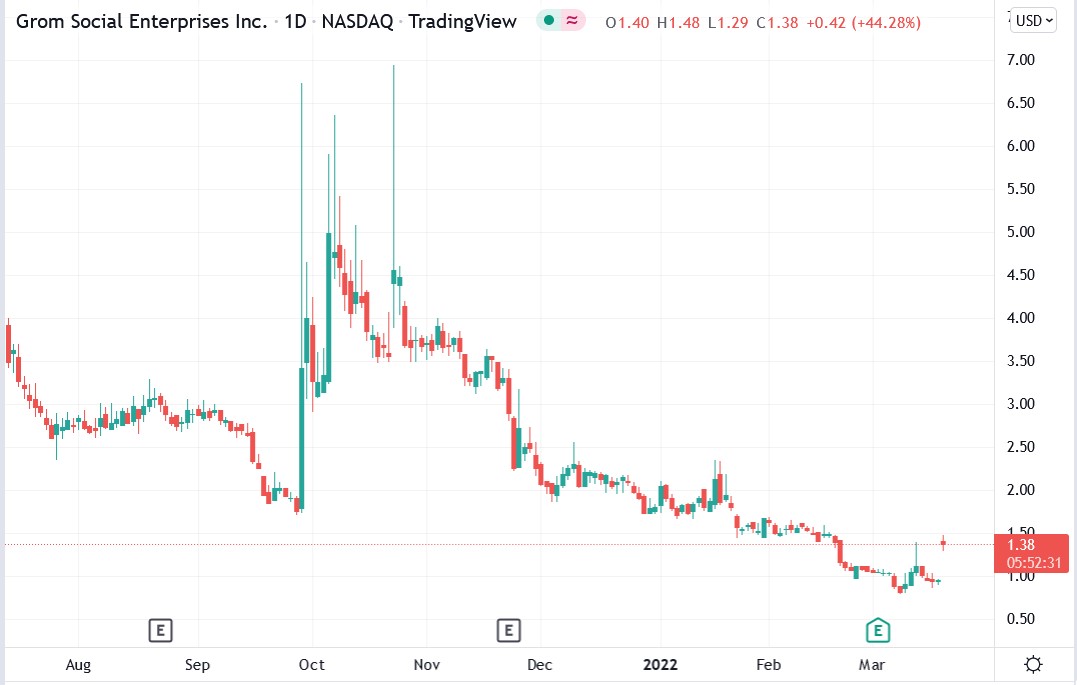 Grom Social stock price 18-03-2022