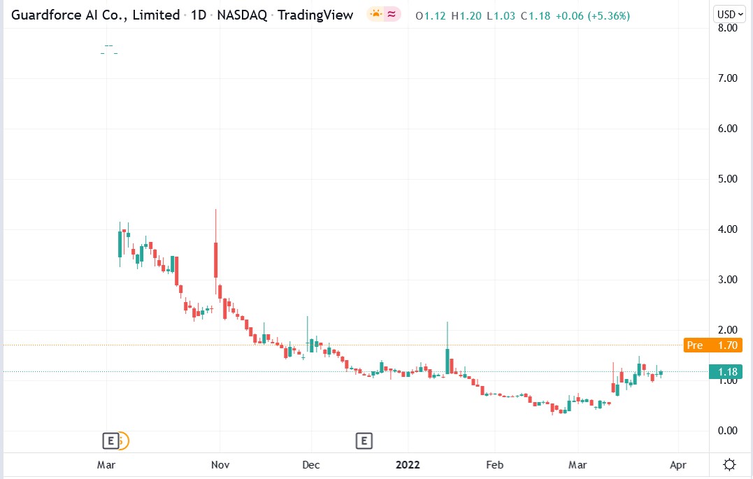 Guardforce AI stock price 29-03-2022