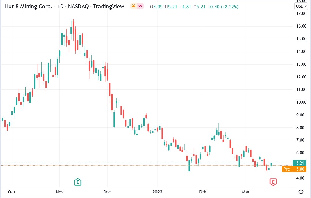 Hut 8 mining stock price 17-03-2022