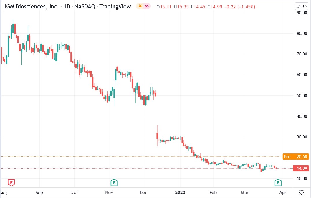 IGM Biosciences stock price 29-03-2022