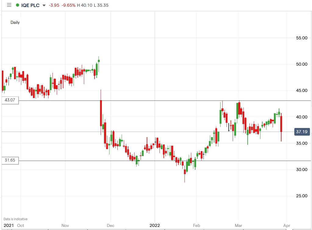 IQE share price 29-03-2022