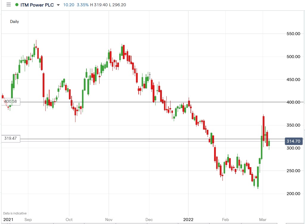 IG chart of ITM Power share price 04-03-2022