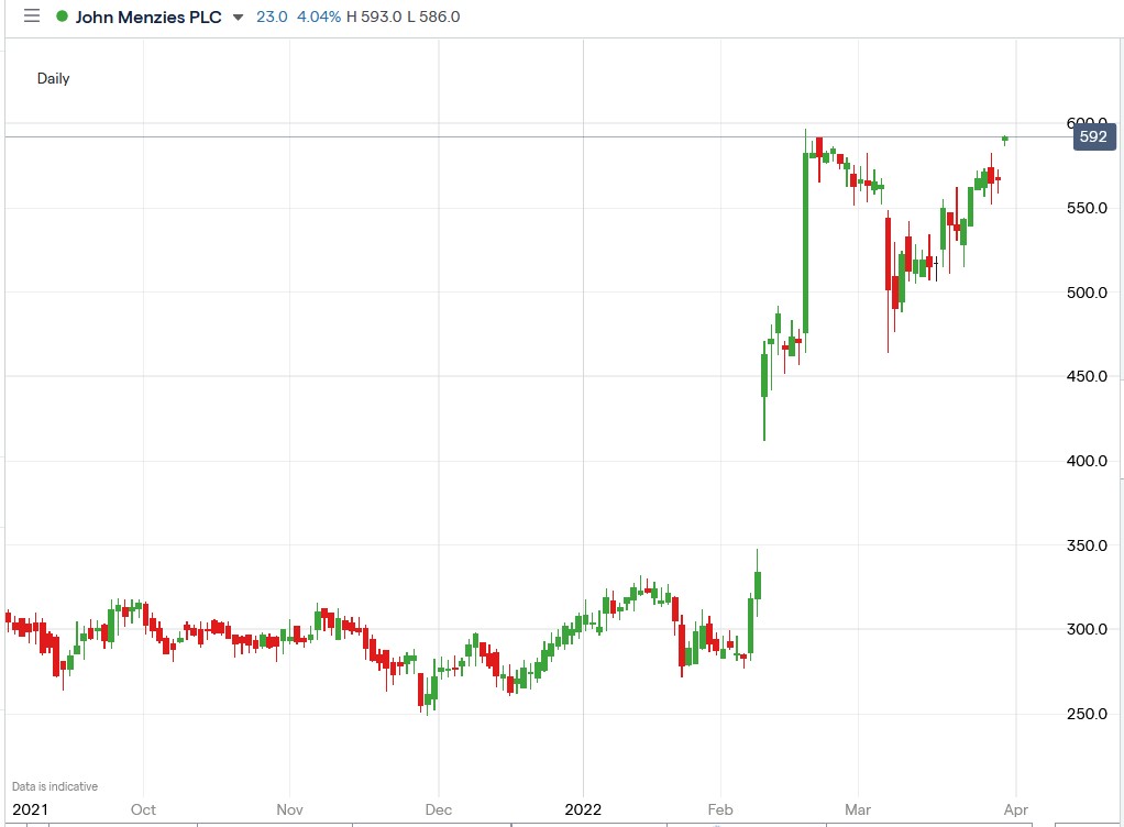 John Menzies share price 30-03-2022