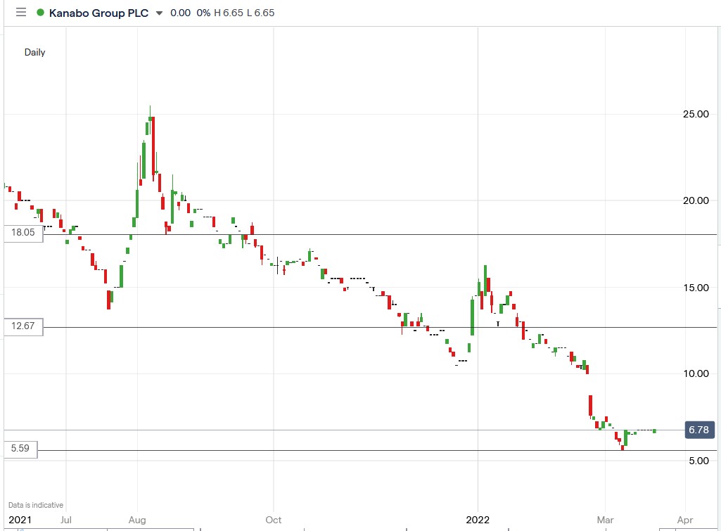 Kanabo share price 22-03-2022