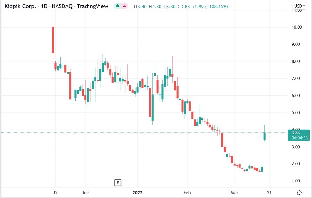 Kidpik stock price 17-03-2022