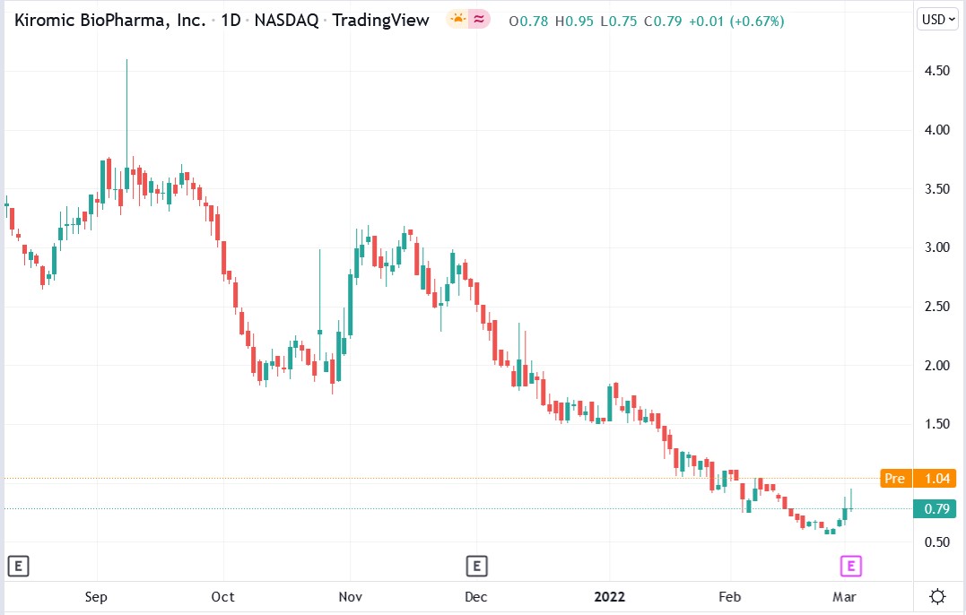 Tradingview chart of Kiromic Biopharma stock price 03-03-2022