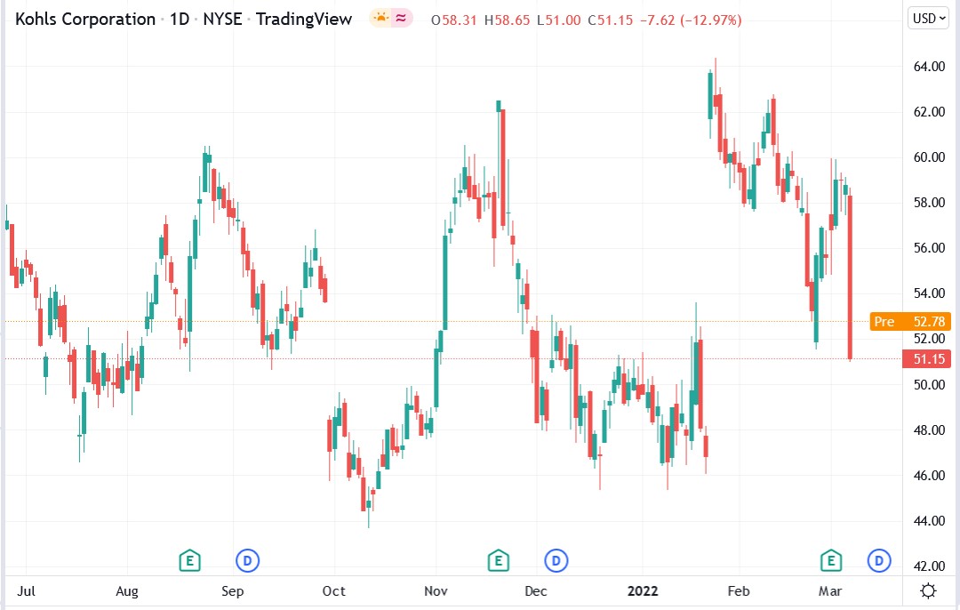 Kohls stock price 08-03-2022