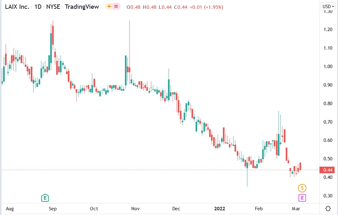 Tradingview chart of LAIX stock price 04-03-2022