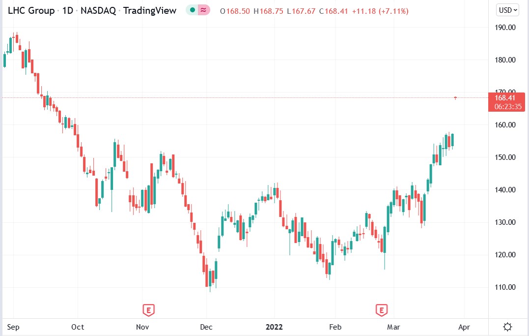 LHC Group share price 29-03-2022