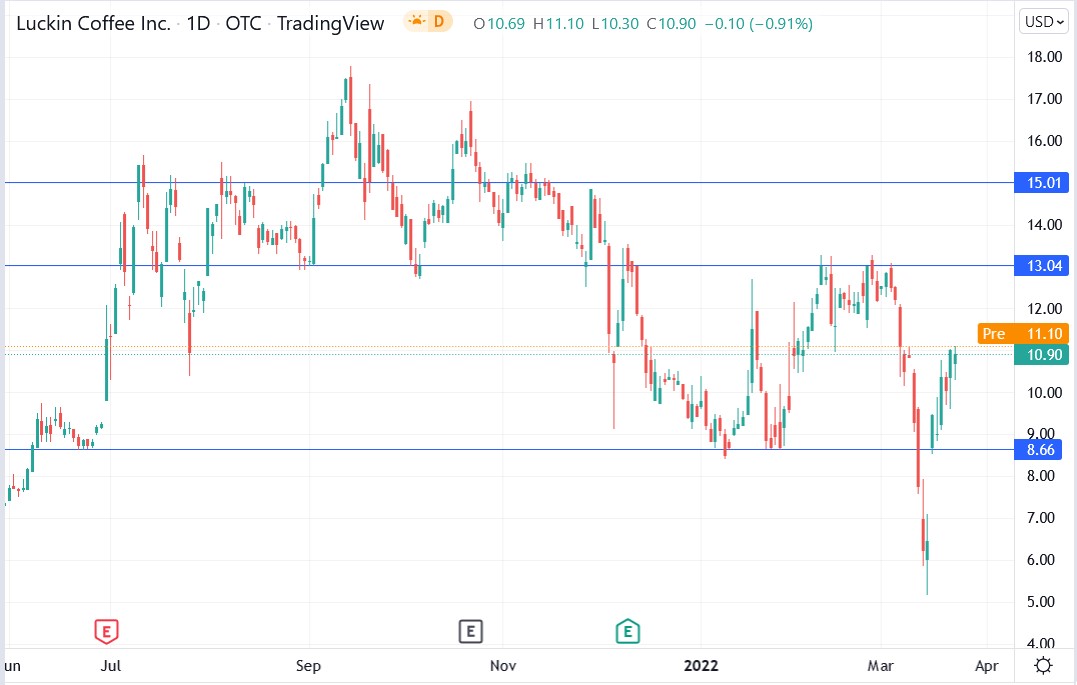 Luckin coffee stock price 24-03-2022