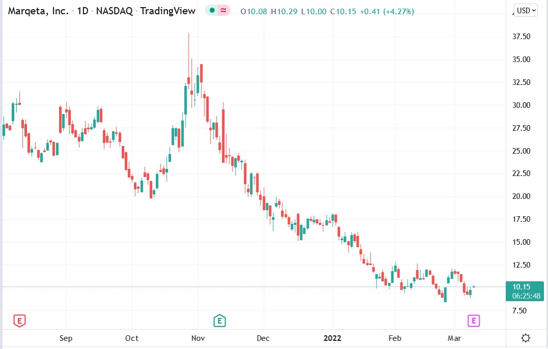 Marqeta stock price 09-03-2022