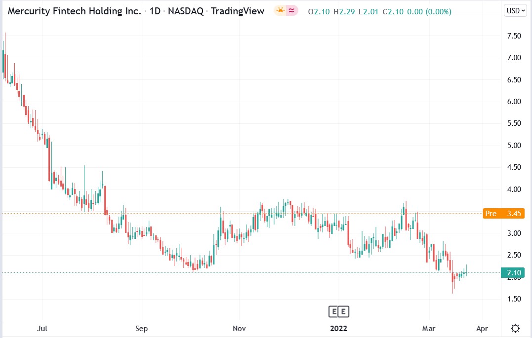 Mercurity Fintech stock price 24-03-2022