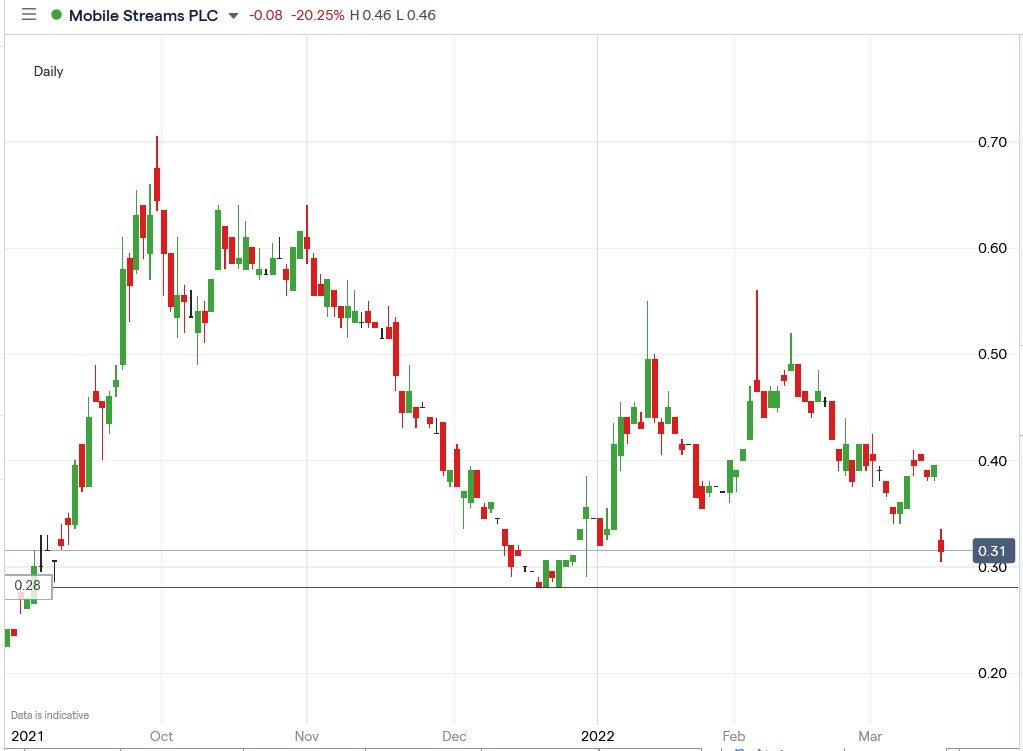 Mobile Streams share price 15-03-2022