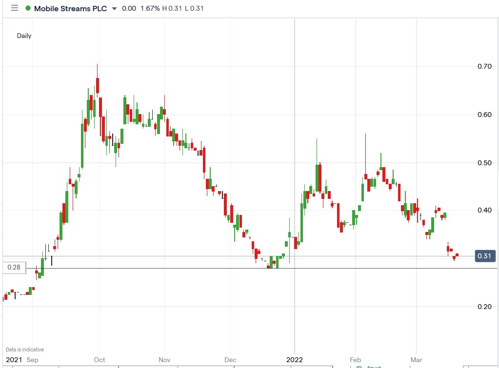 Mobile Streams share price 18-03-2022