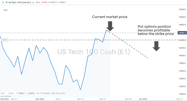 Nasdaq 100 options market strike price