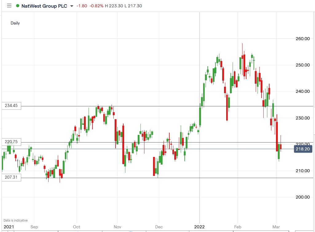 IG chart of Natwest share price 03-03-2022