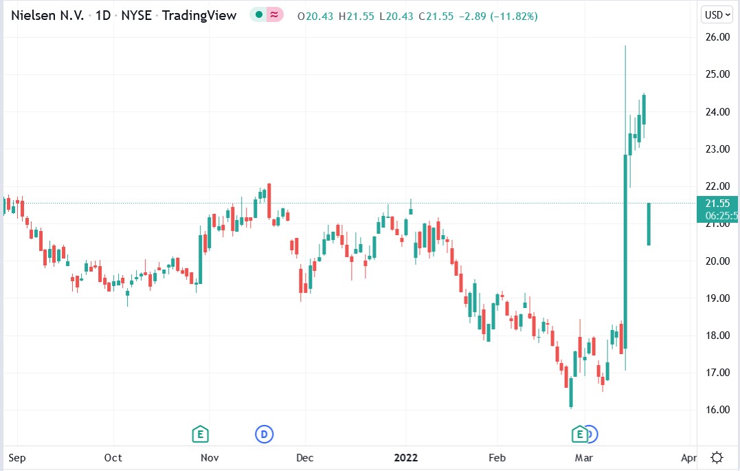 Nielsen Holdings stock price 21-03-2022