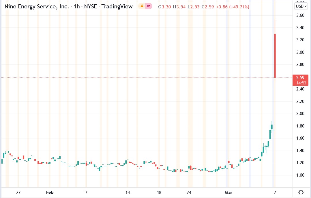 Tradingview chart of Nine Energy share price 07-03-2022