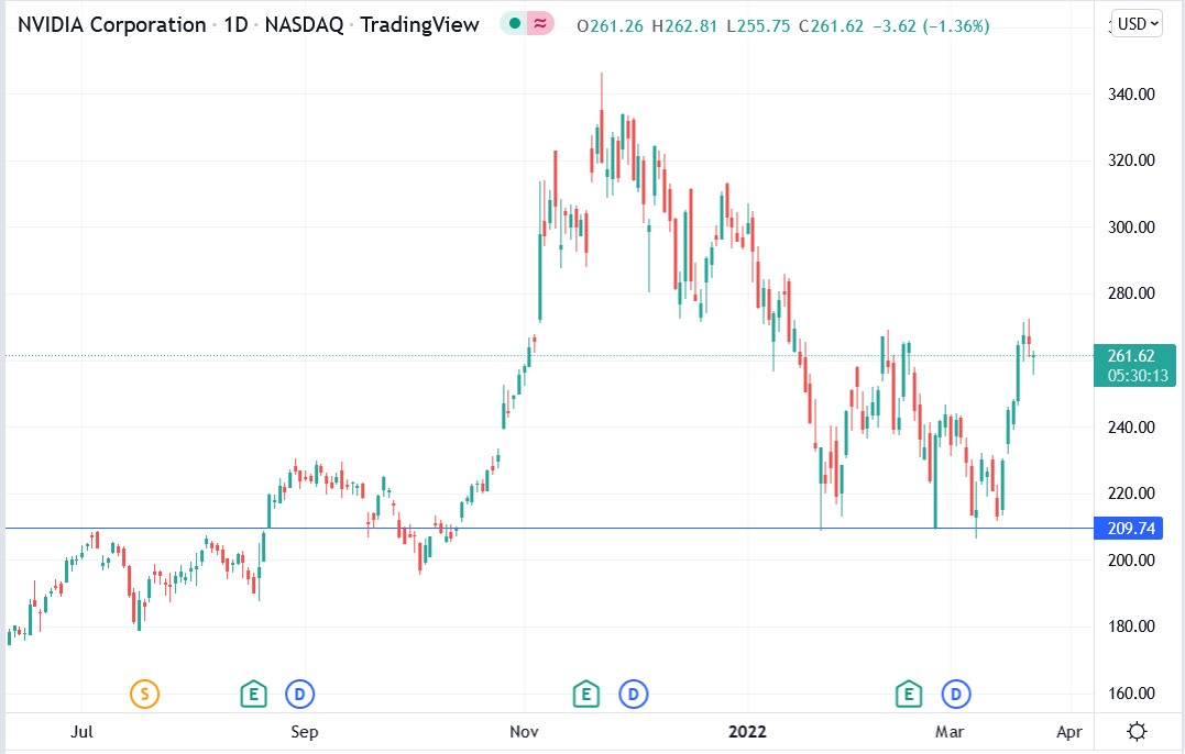 Nvidia stock price 23-03-2022