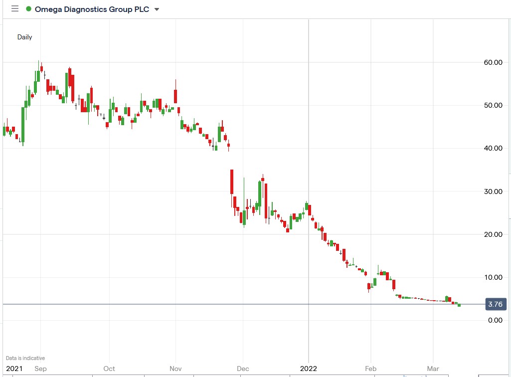 Omega Diagnostics share price 11-03-2022