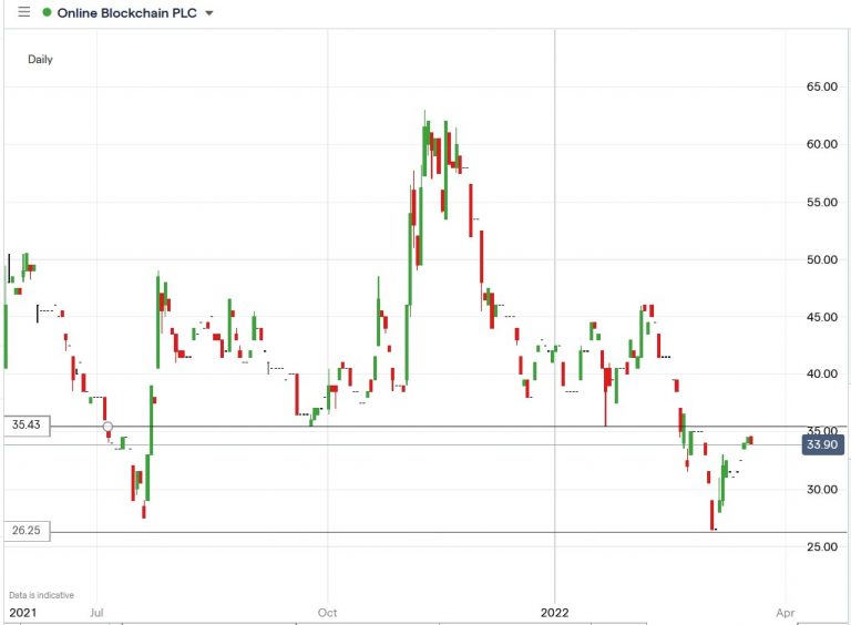 Online Blockchain (OBC) Shares Barely Moved On H1 Results. Is It a Buy?