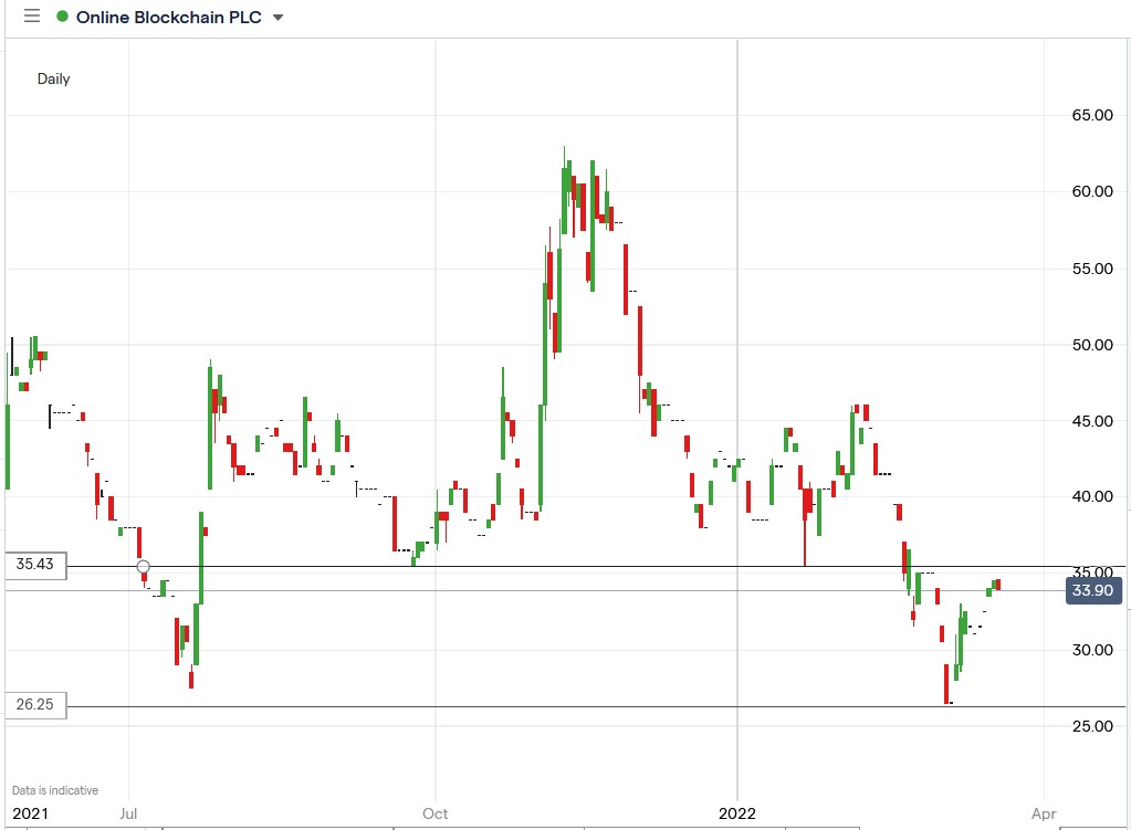 Online Blockchain share price 22-03-2022