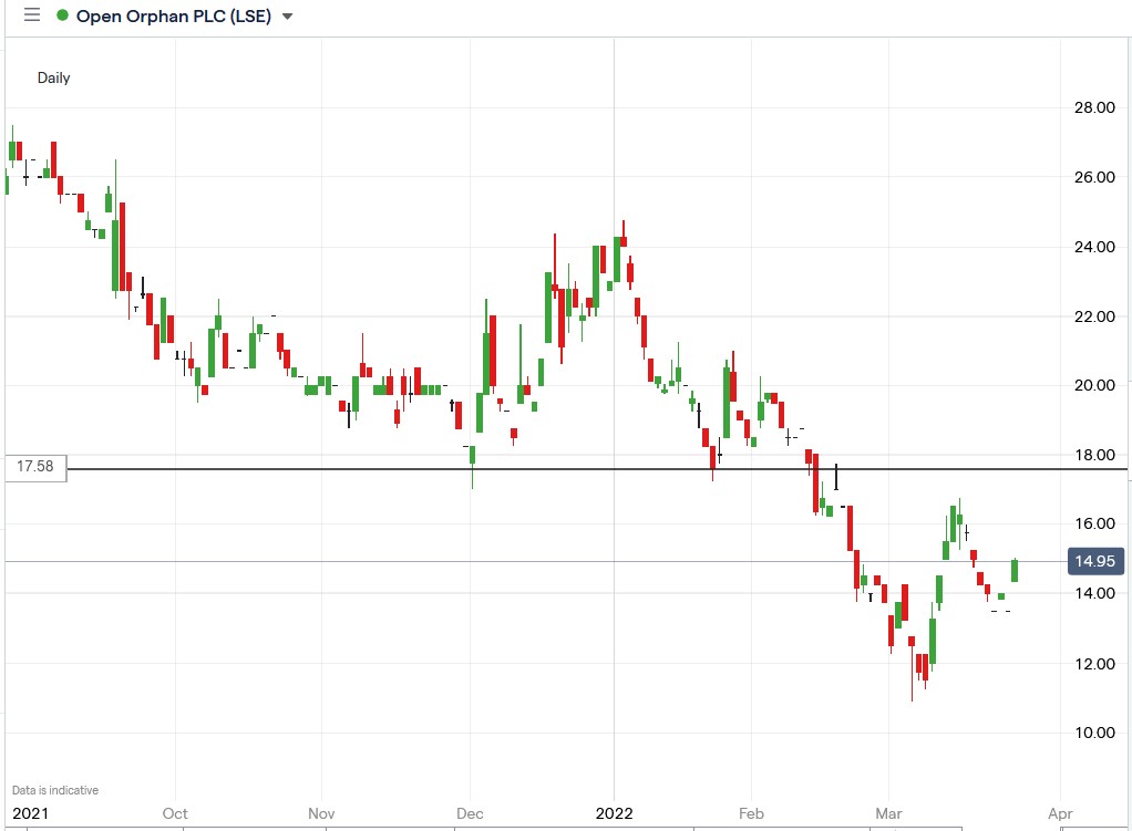 Open Orphan share price 25-03-2022