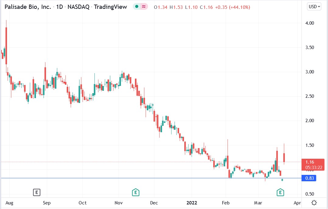 Palisade Bio stock price 22-03-2022