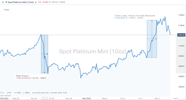 Palladium 1 hour chart february to march 2022