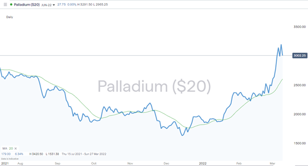 Palladium daily chart july 2021 to march 2022
