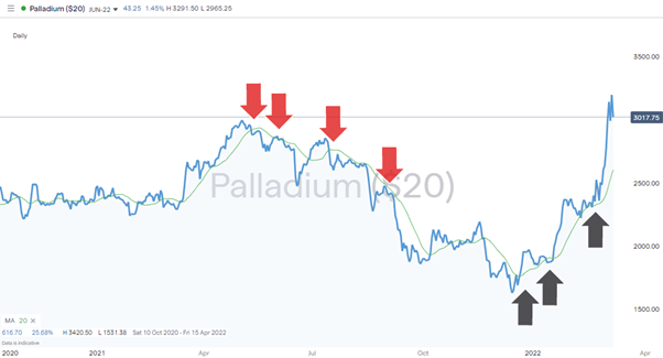 Palladium daily chart october 2020 to march 2022