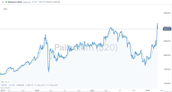 Palladium price chart may 2019 to march 2022