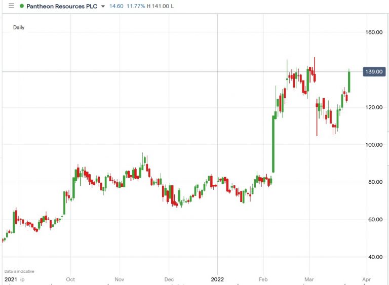 Pantheon Resources (PANR) Shares Surged 13.9 on Drill Results...
