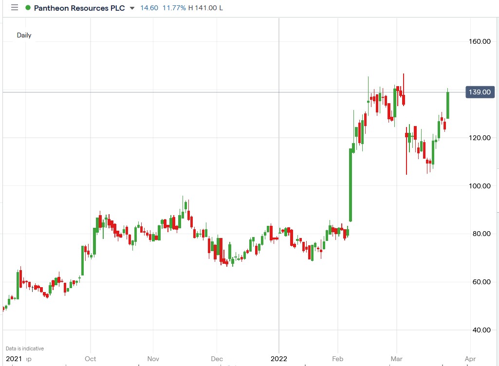 Pantheon Resources share price 24-03-2022