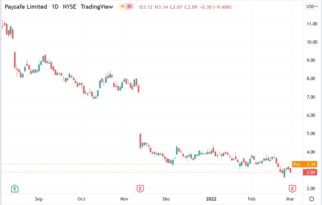 Tradingview chart of Paysafe share price 02-03-2022